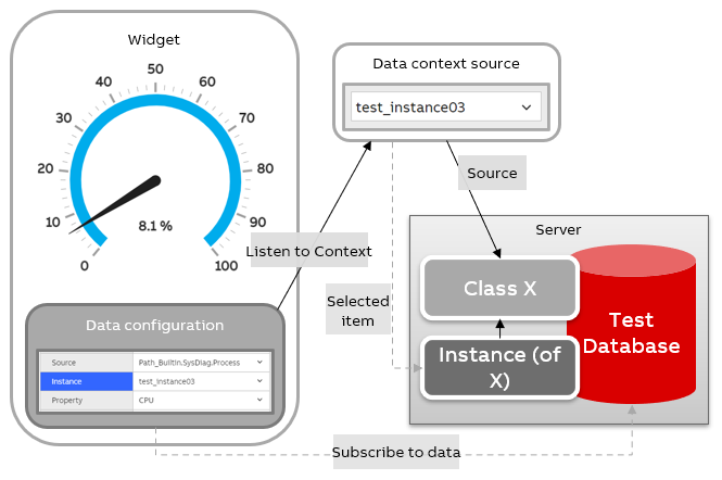 Image gives an example of a process when Gauge widget listens to Select widget. 