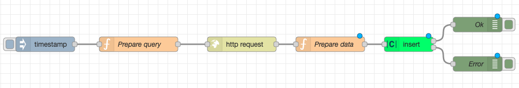 node_red_4.png Complete flow for sending time series data from Prometheus to Clarify