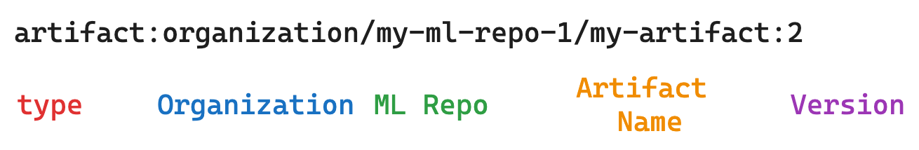 Artifact Version FQN parts