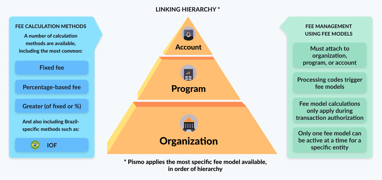 Graphic showing the linking hierarchy and basic rules of fee model management