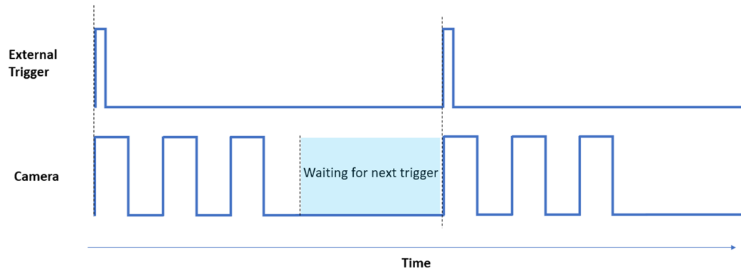 Figure 2. Timing diagrams for multiple triggers and camera frames. The frames will be burst at the native camera frame rate. The burst count can be specified from 1-255.