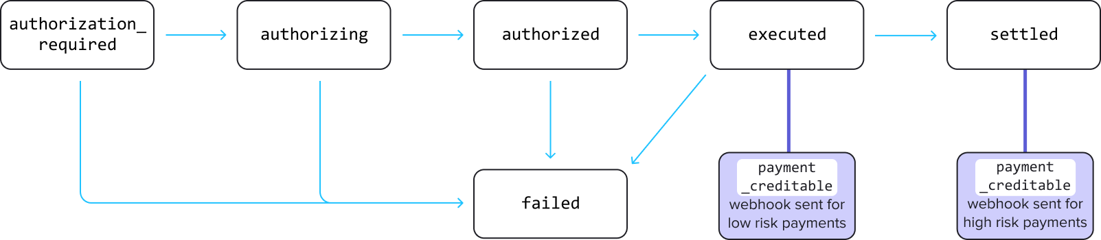 The flow of statuses that a payment follows. The payment_creditable webhook is sent when a payment reaches executed or settled, based on the risk of the payment.
