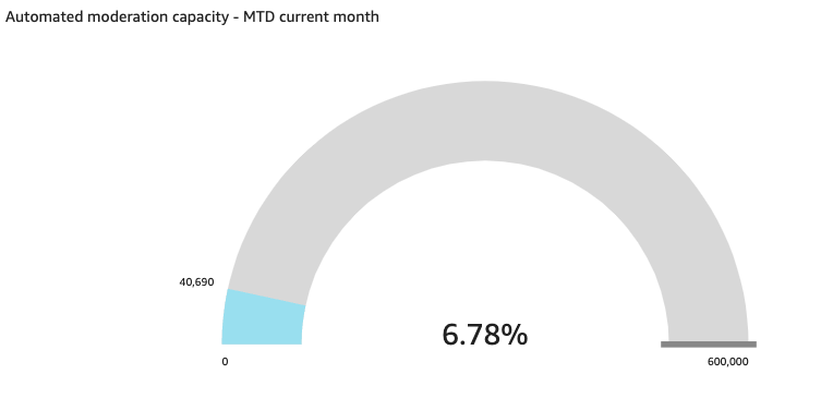 Auto-moderation capacity MTD based on monthly contract volumes 