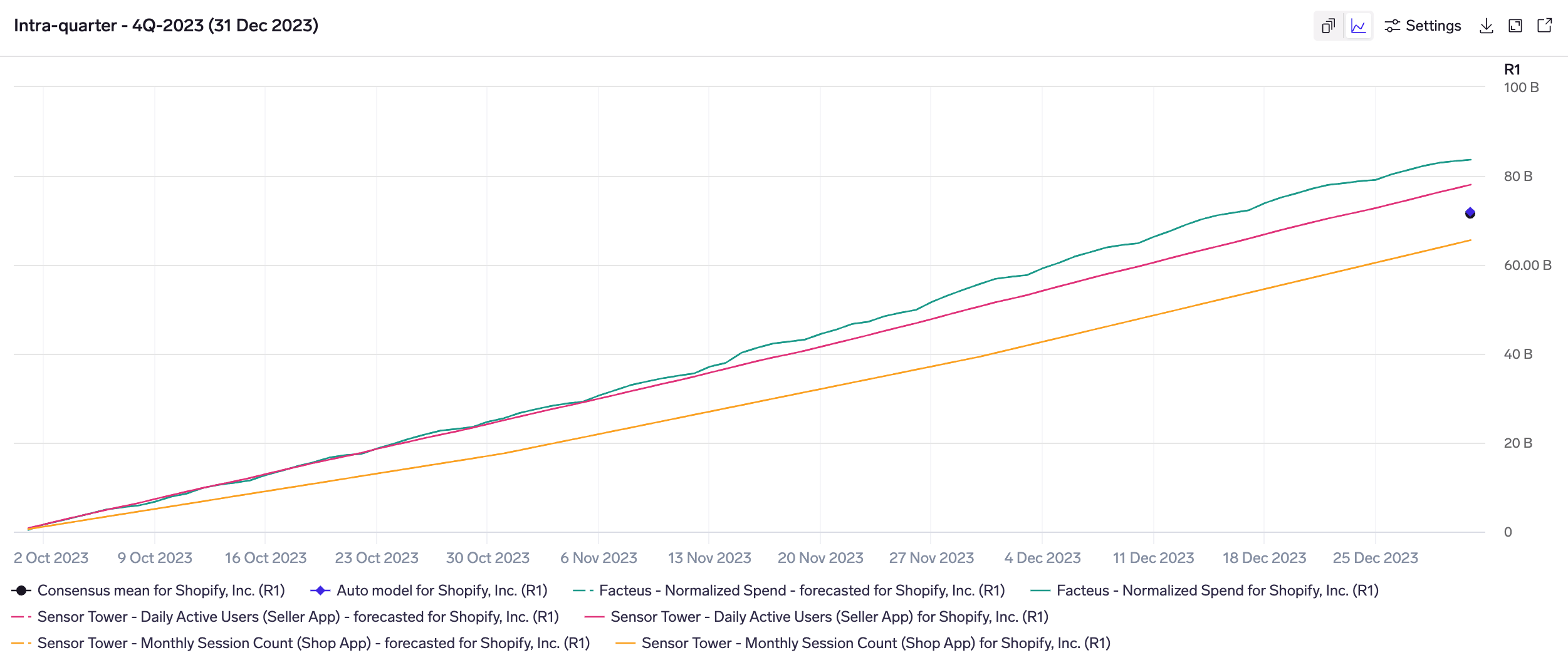 Intra-quarter chart for a model that uses data from 3 KPI mappings, showing how the model builds up through the quarter to the final prediction.