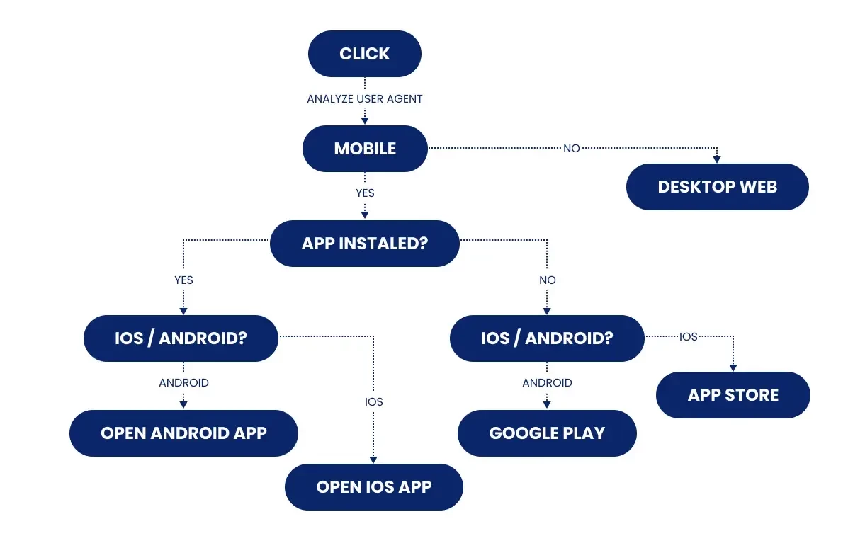 Universal Links and Android App Links