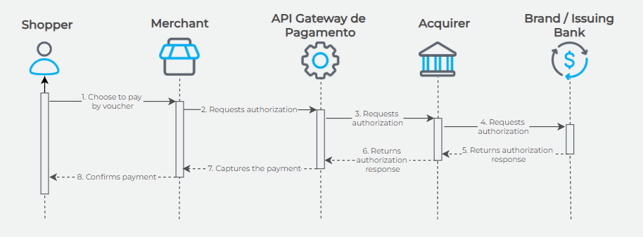 Voucher transaction flow