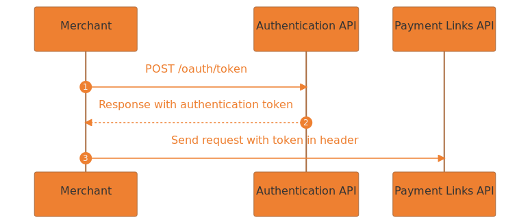 Authentication flow.