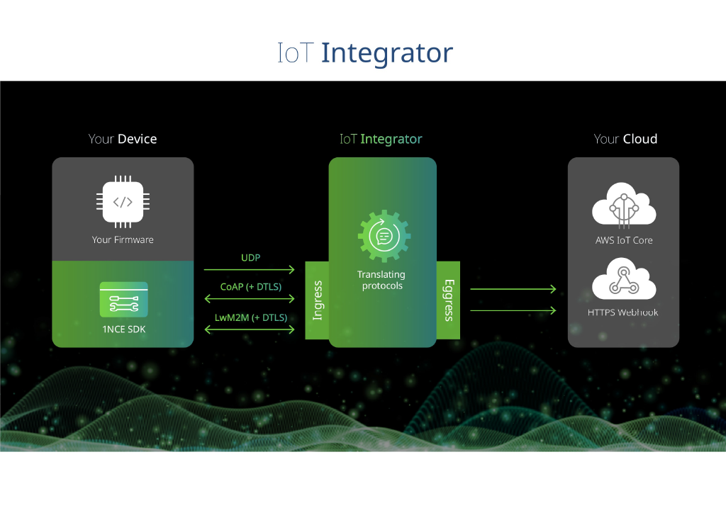 Cloud Integrator as part of the IoT Integrator
