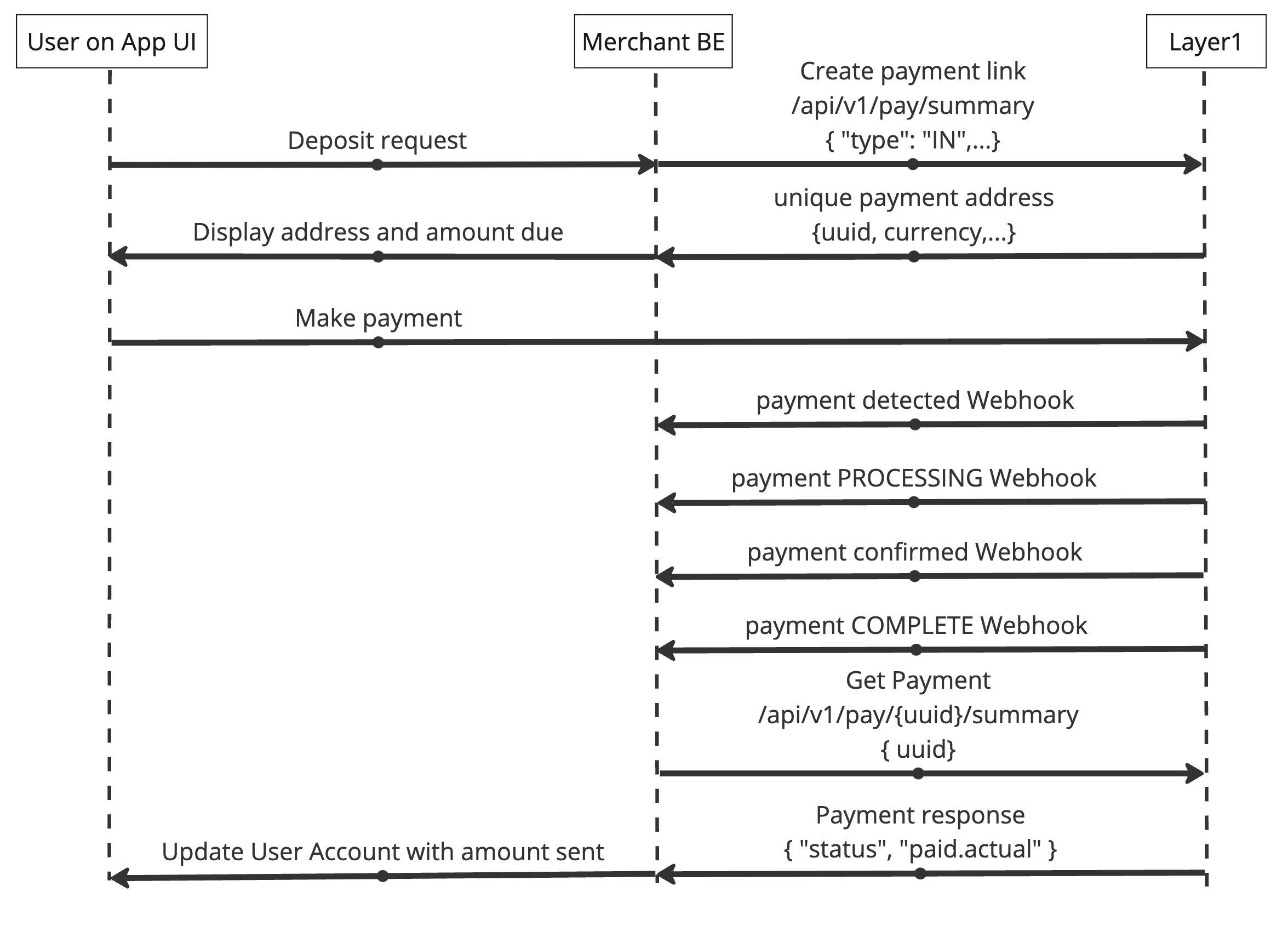 The sequence diagram for a crypto payment in followed in this guide.