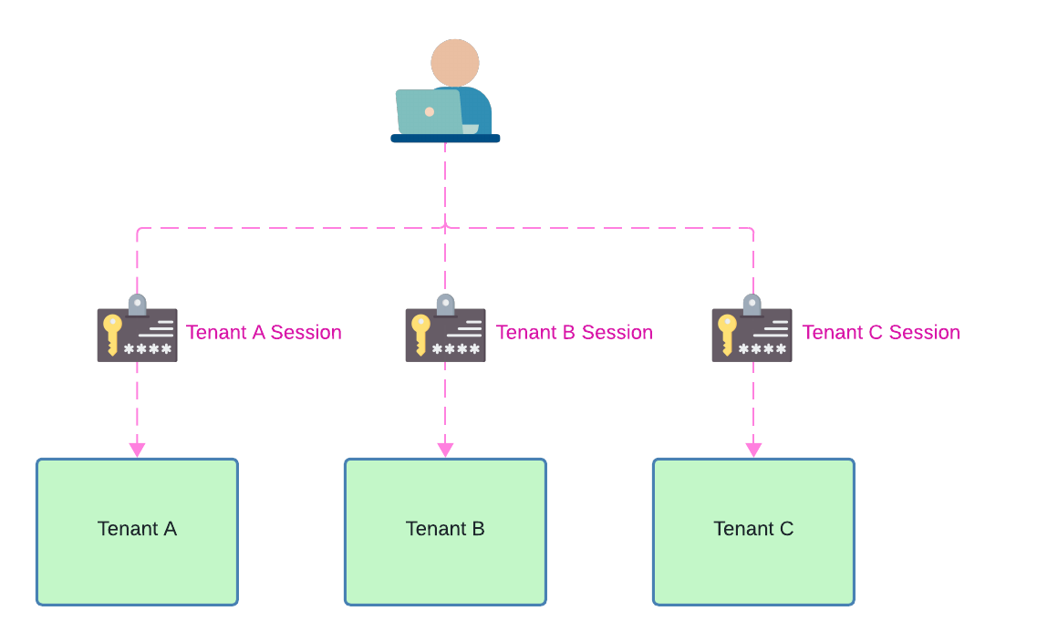 Tenant Sessions
