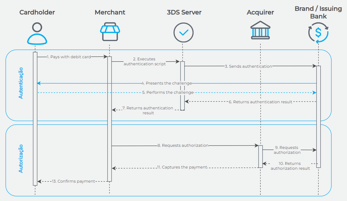 Debit transaction flow