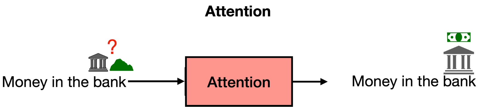 Attention helps give context to each word, based on the other words in the sentece (or text).