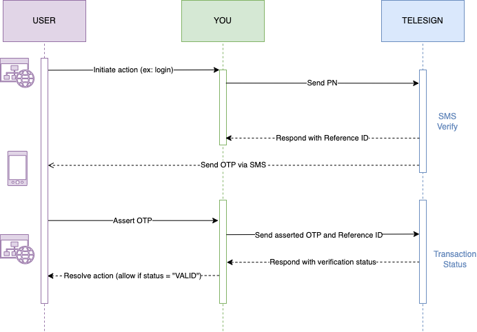 A diagram of the basic usage and work flow of Verify with Telesign-generated one time passcode.