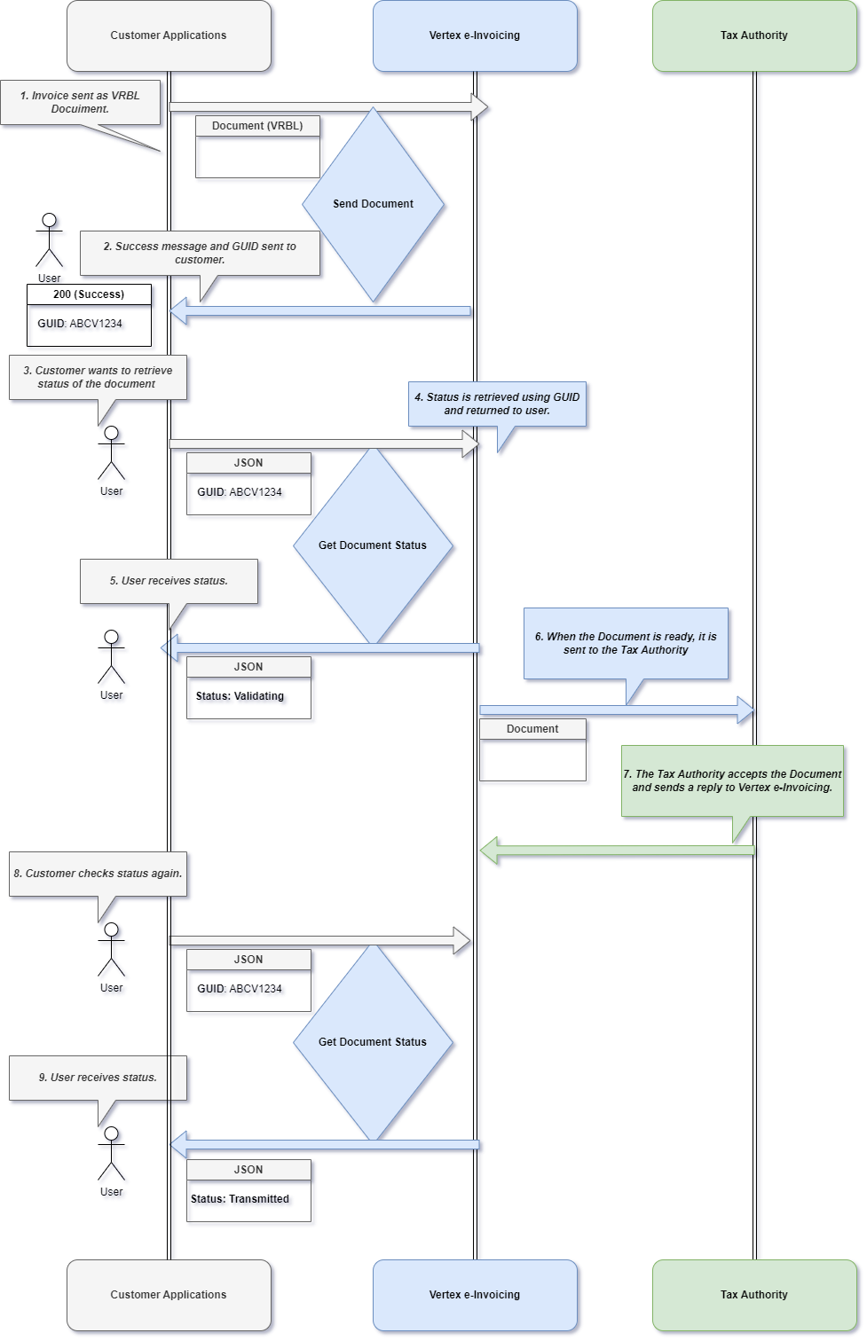 Process Flow