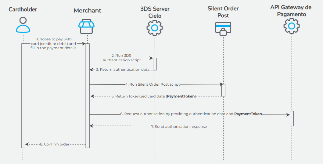3DS flow with Silent Order Post