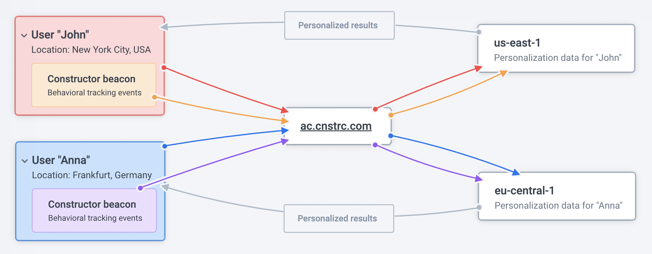 Correct frontend integration request routing - personalization applied