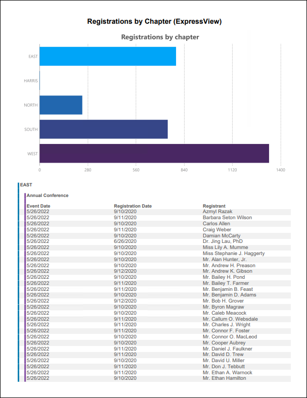 Viewing the Registrations by Chapter report example 1