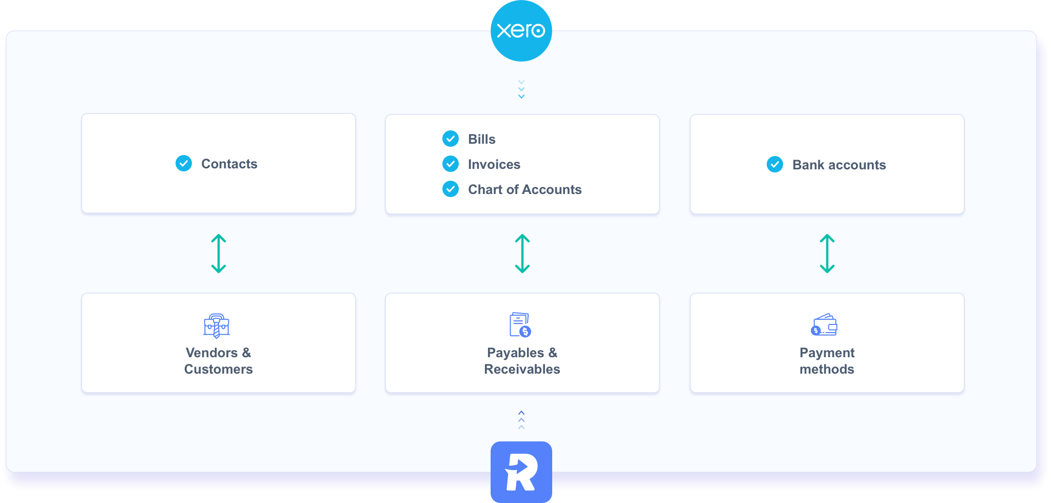 What data gets shared between Xero and Routable
