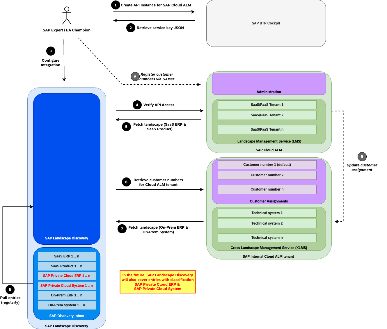 SAP Landscape Discovery Functioning