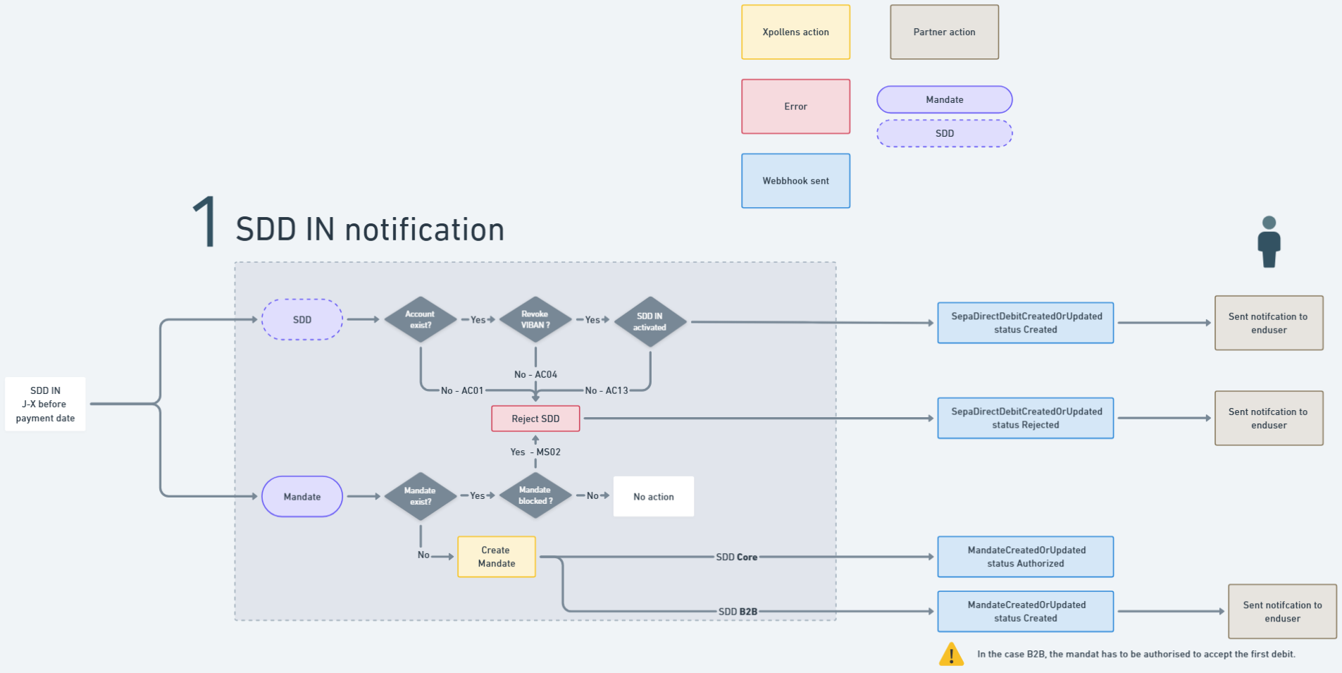 (AccountClosure_ClientInitiated_overview.png