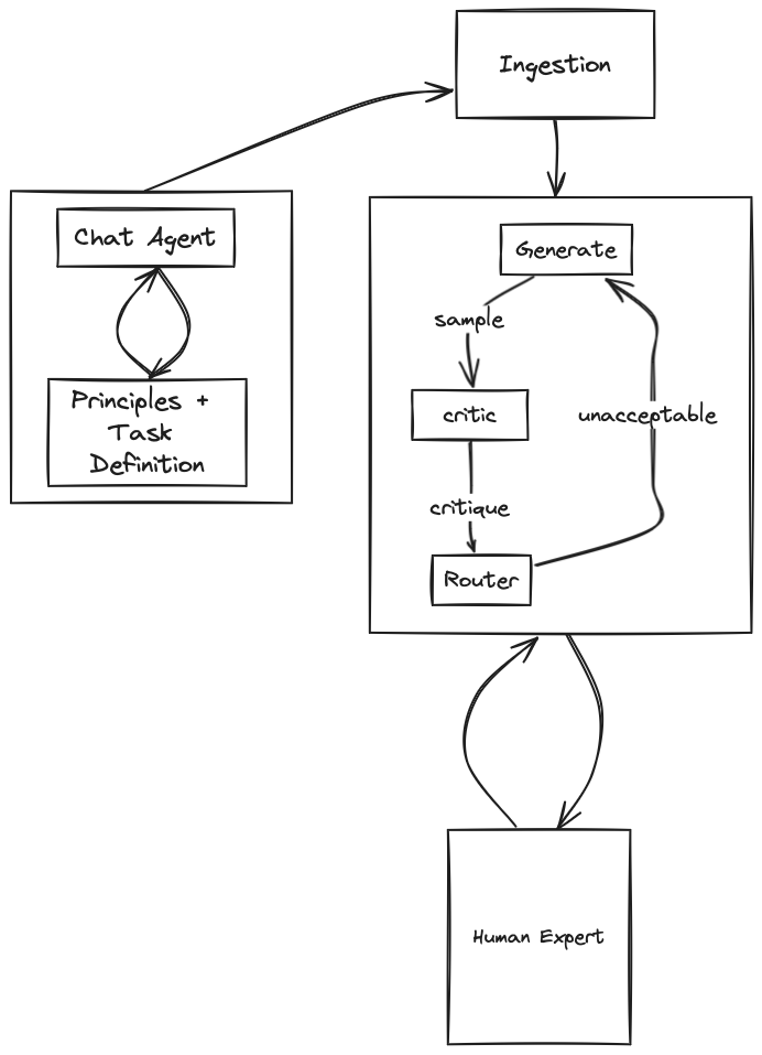 Automatic Data Generation with Principle Alignment