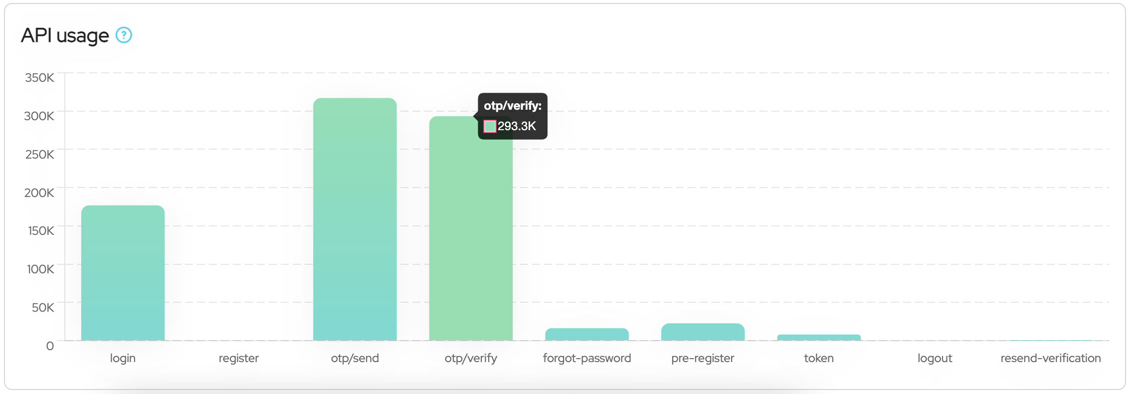 Summary of API Endpoint Usage.