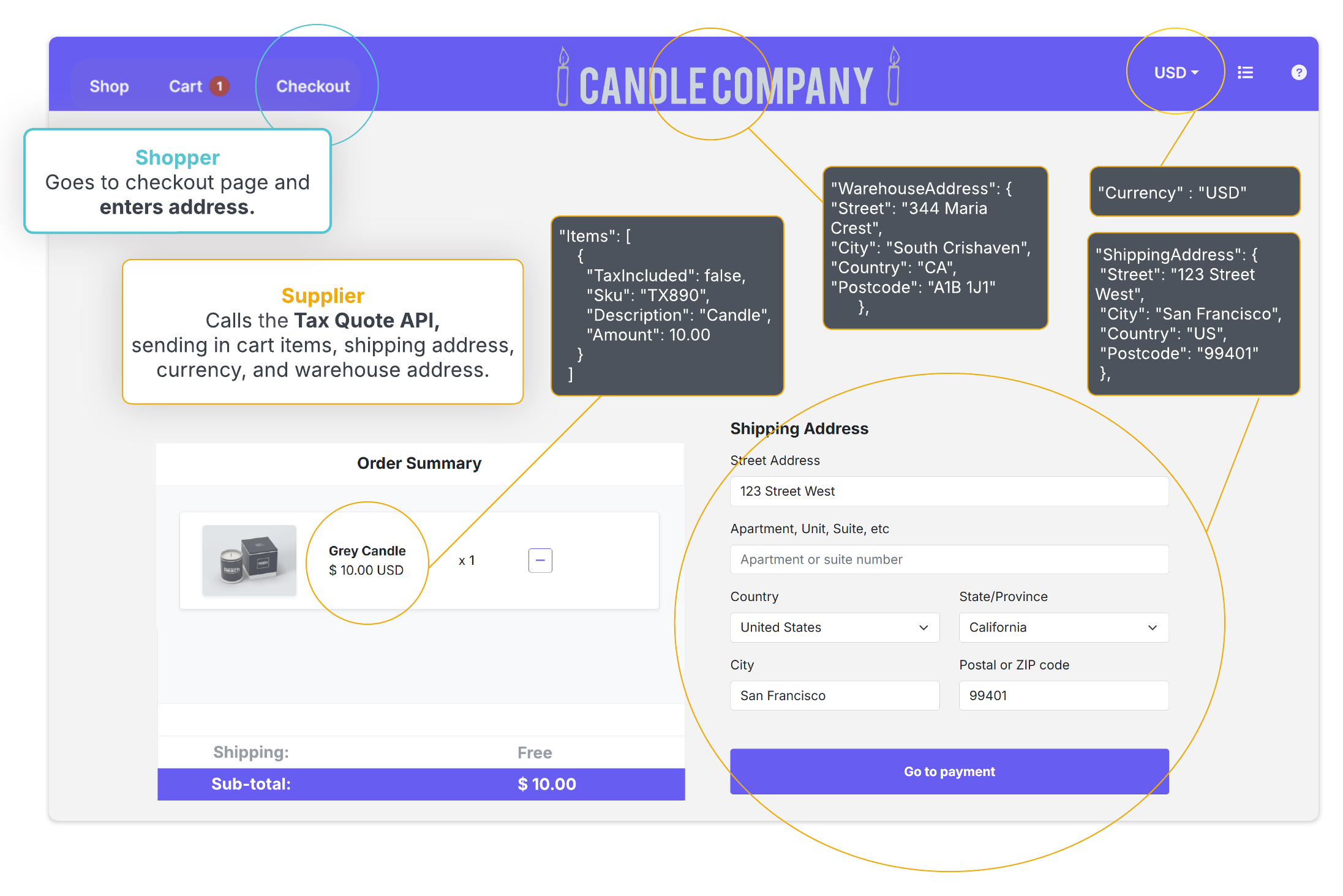 Example of the Tax Quote API body parameters at checkout.