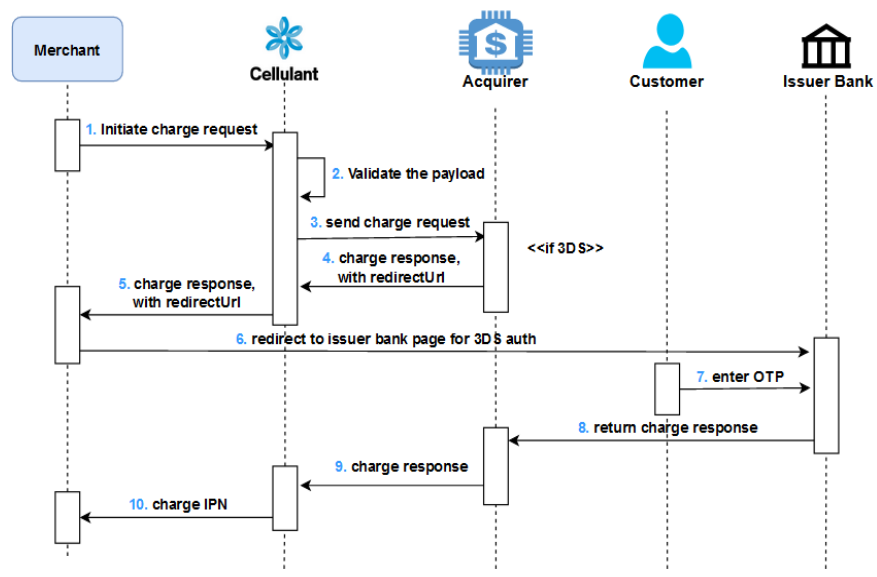 Direct Card Sequence Diagram