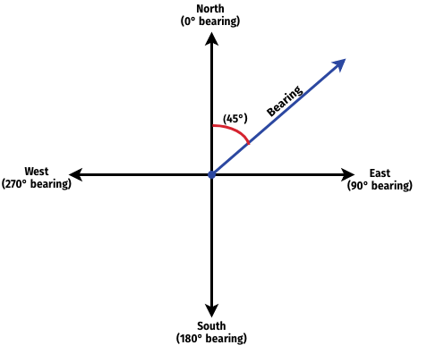 Illustration: Bearing direction.