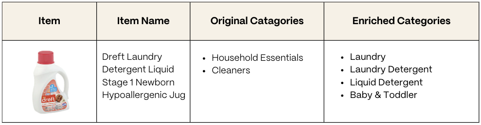 A product with enriched attributes