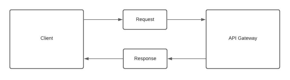 Request/Response model