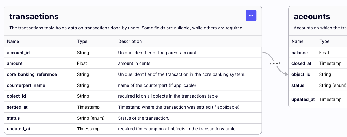 Data model after link creation