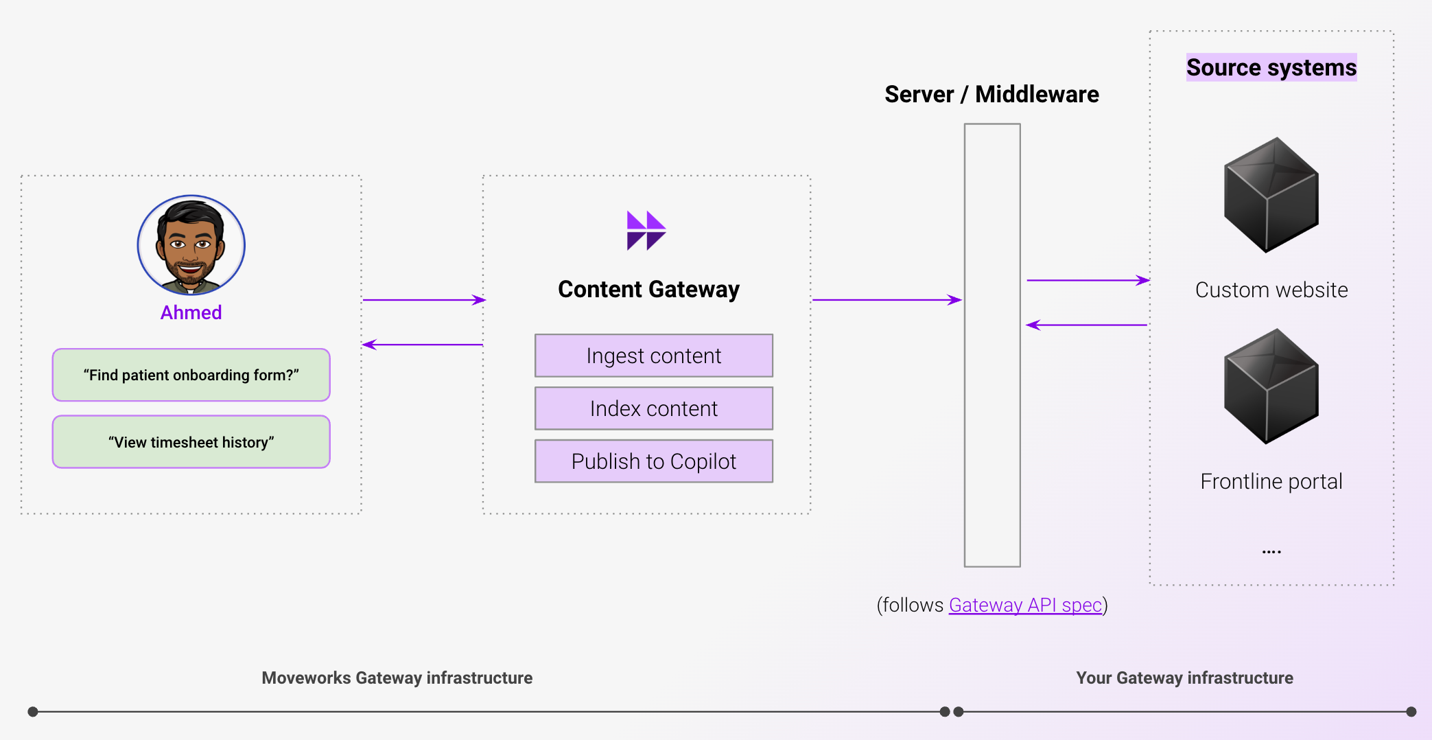 Gateway Architecture