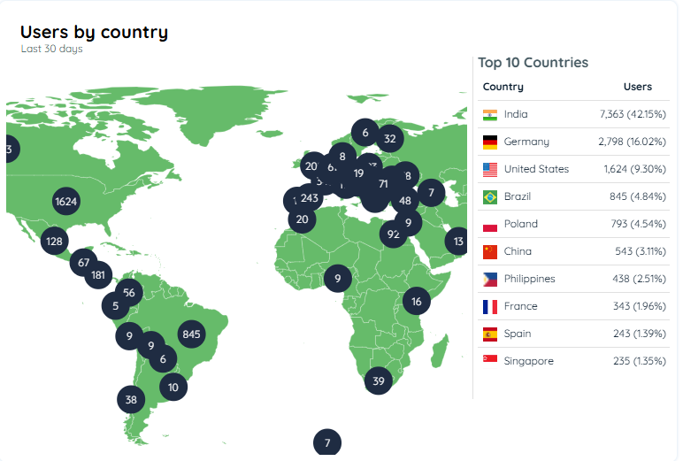 Users by Country Chart