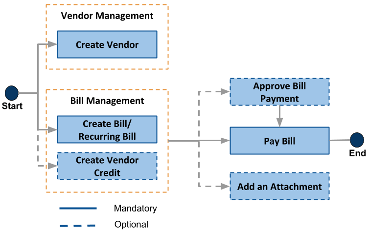 Accounts Payable overview