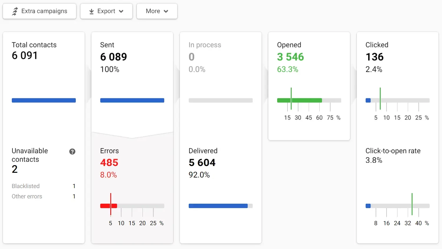 Performance indicator