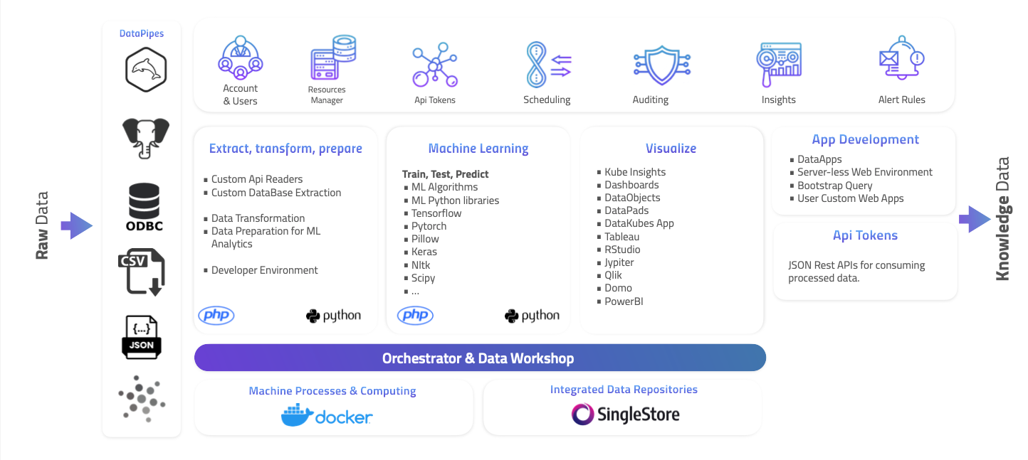 DataKubes Machine Learning Development Environment