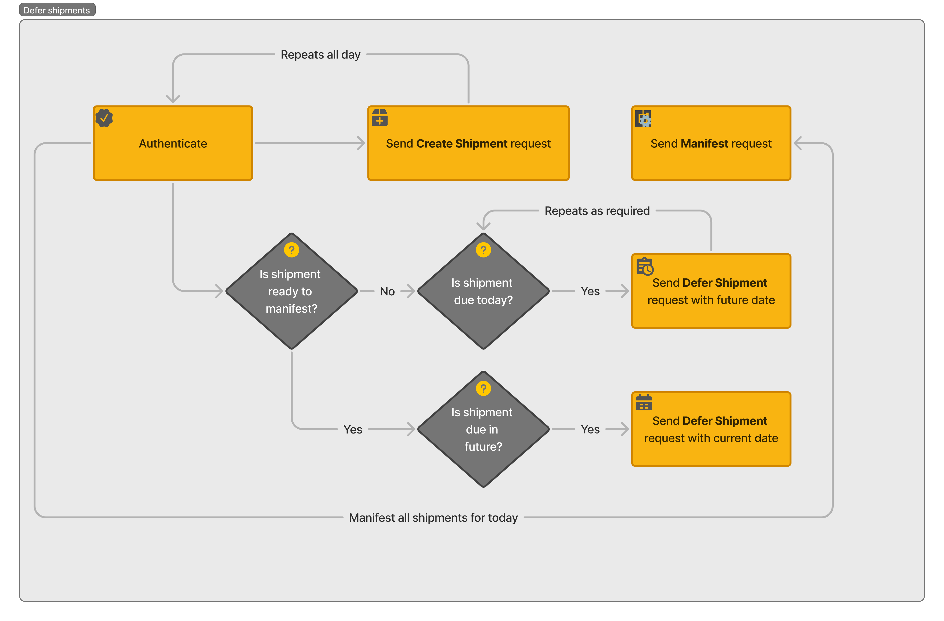 Workflow for defer shipment request