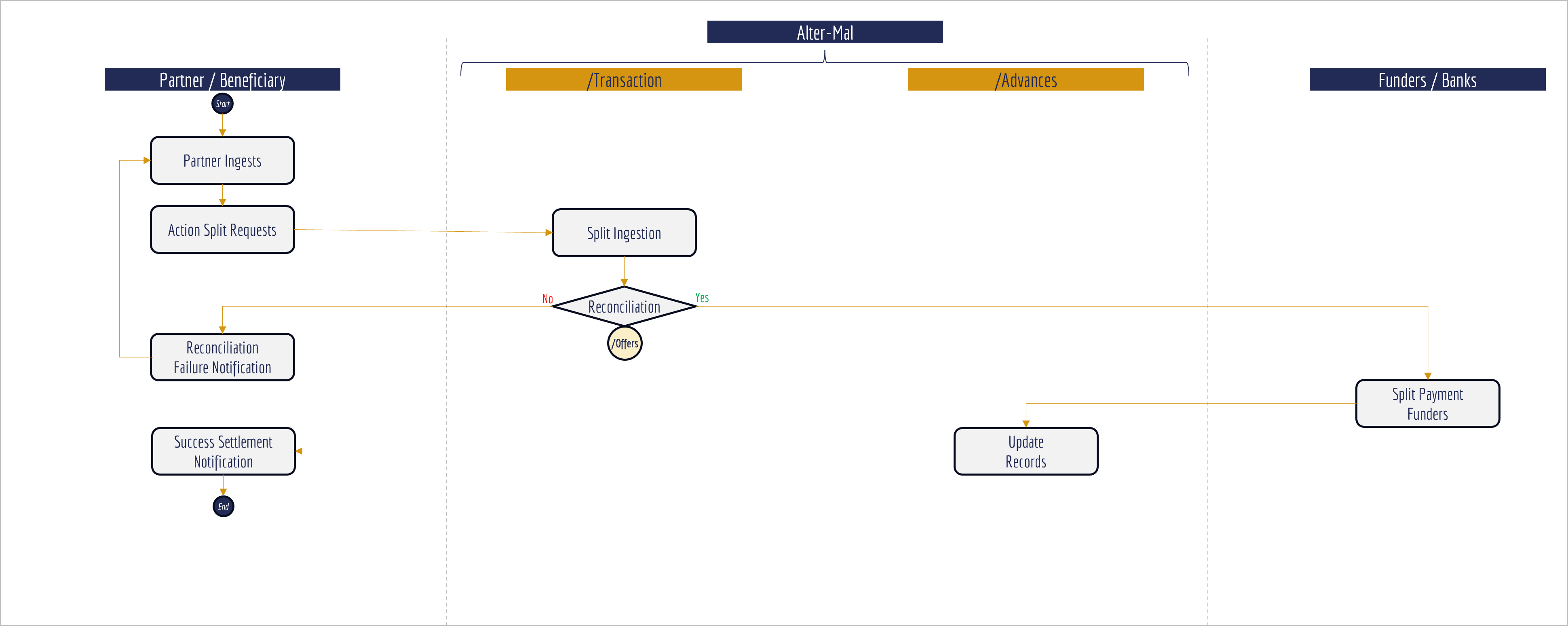 Alter-Mal settlement flow 