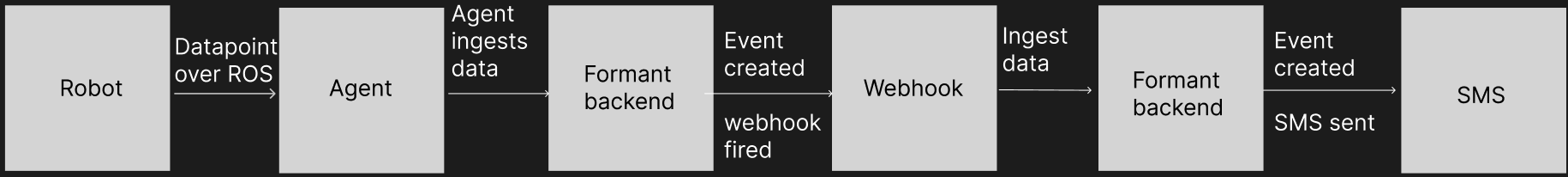 Example logic using webhooks.