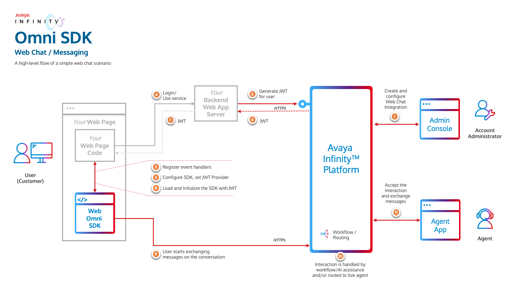Omni SDK Overview