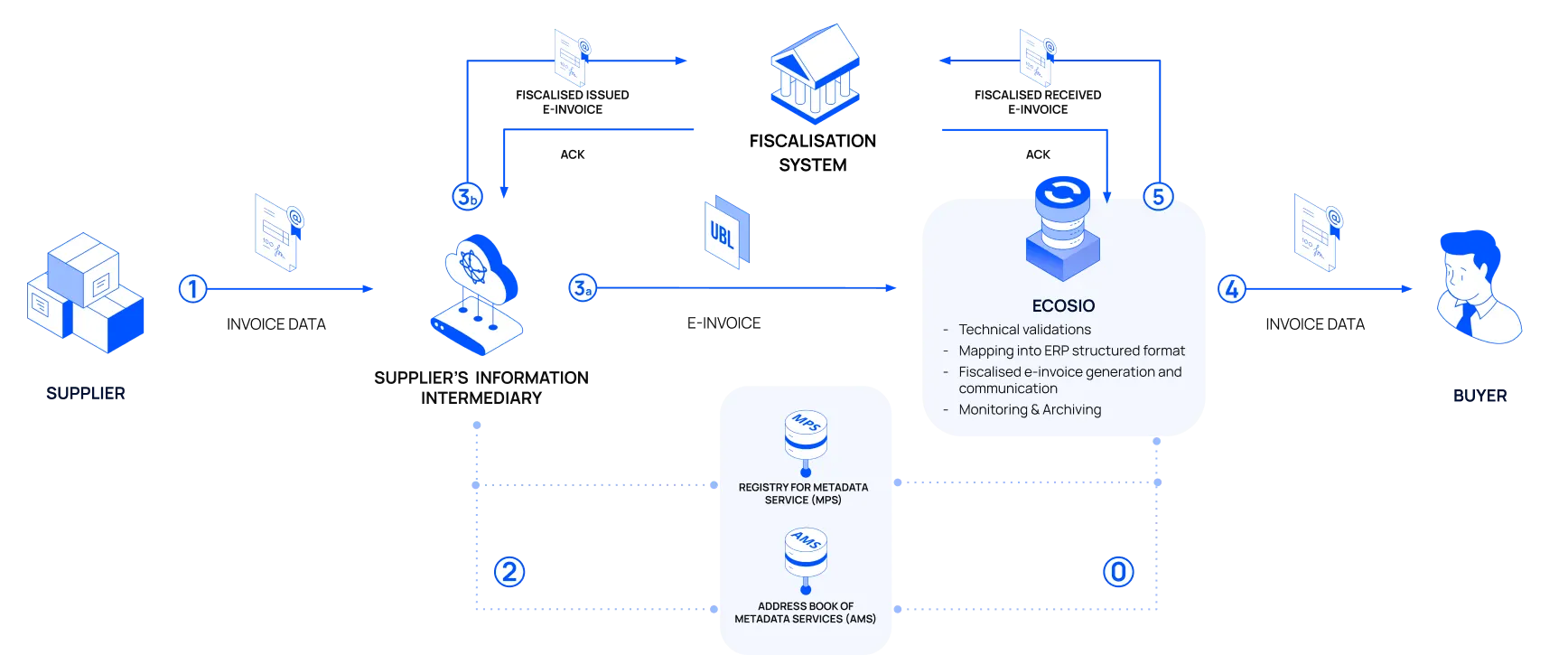 Flow of an accounts payable electronic document from a supplier to a buyer via an Information Intermediary.