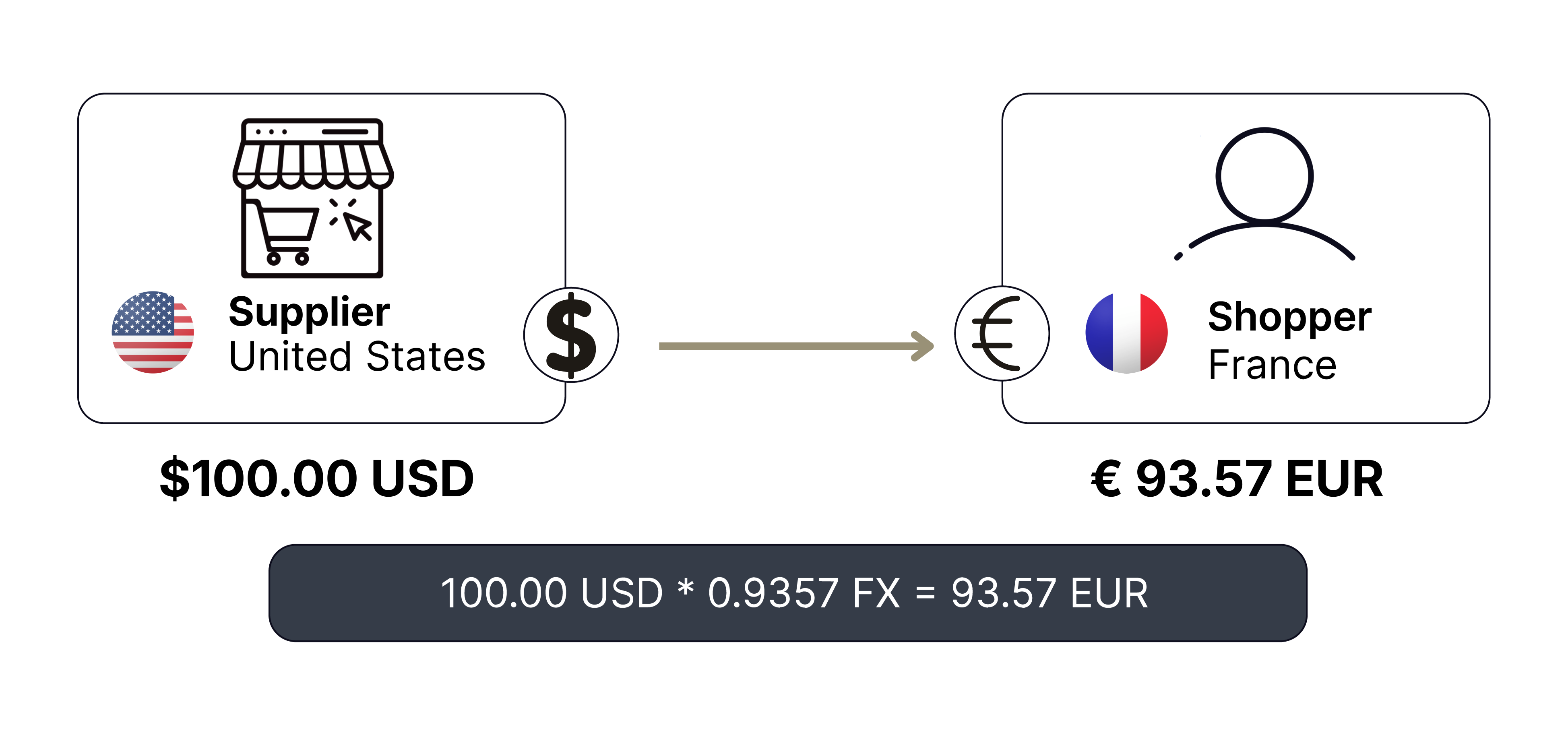 Calculate and display prices