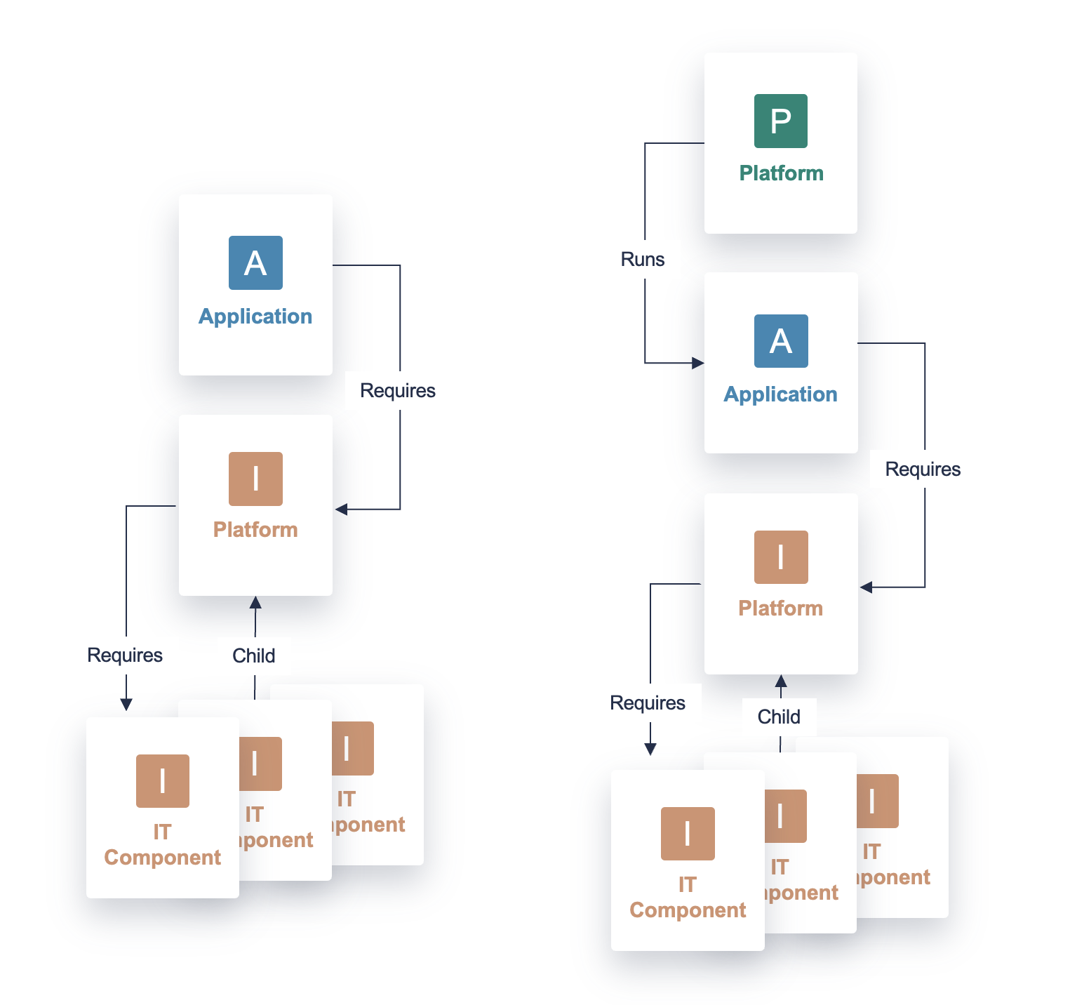 Modeling Technical Platforms Using IT Component Fact Sheets