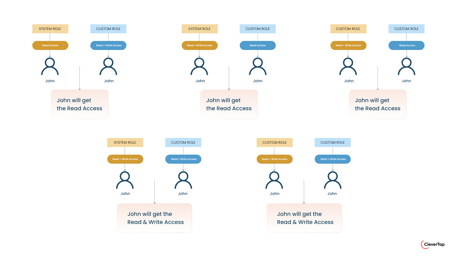 Permission Clash for Roles