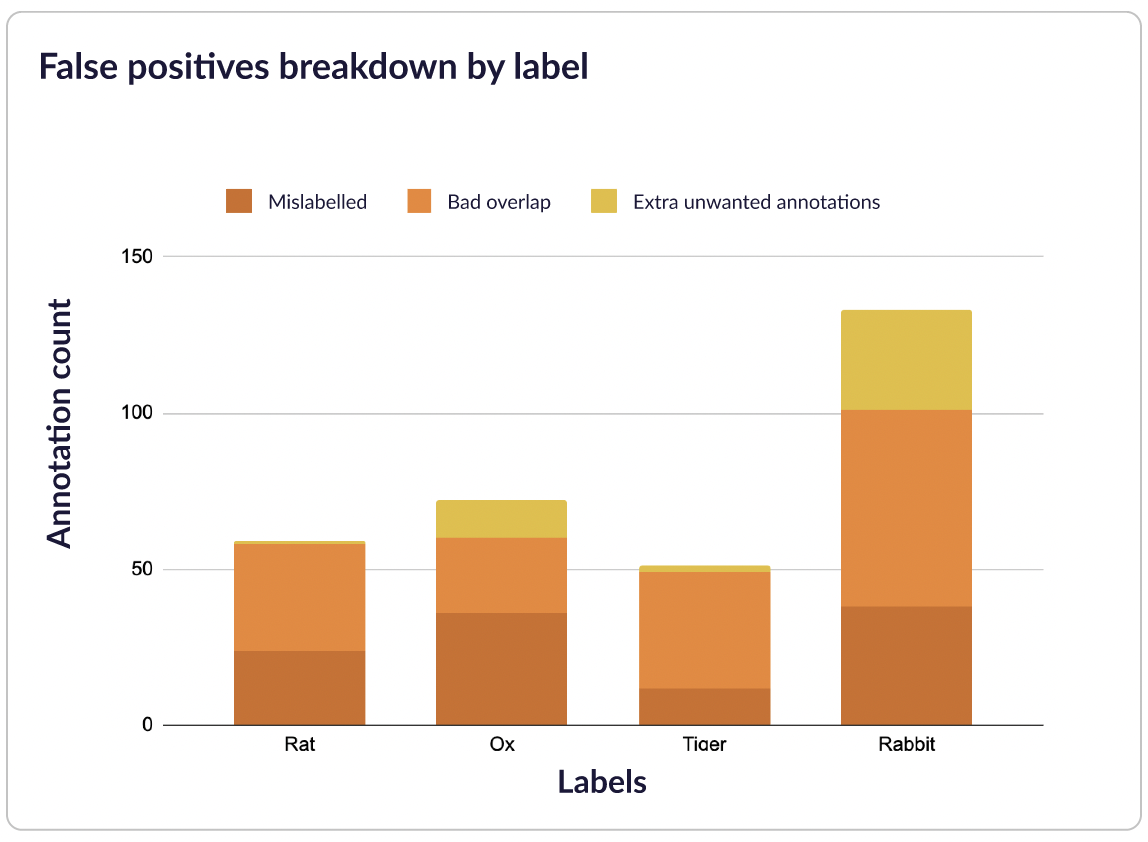 Labels which have been rejected will be shown in this stacked bar chart. You'll be able to see which errors occur frequently with specific labels.