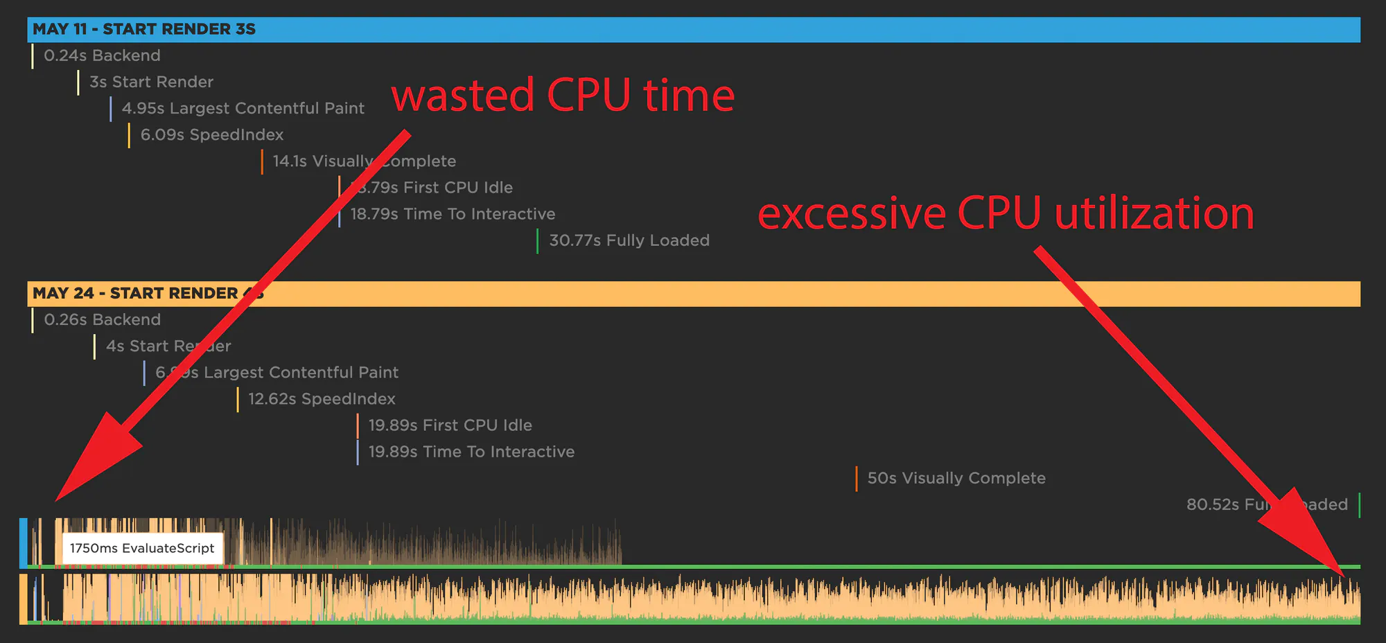 Comparing CPU utilization