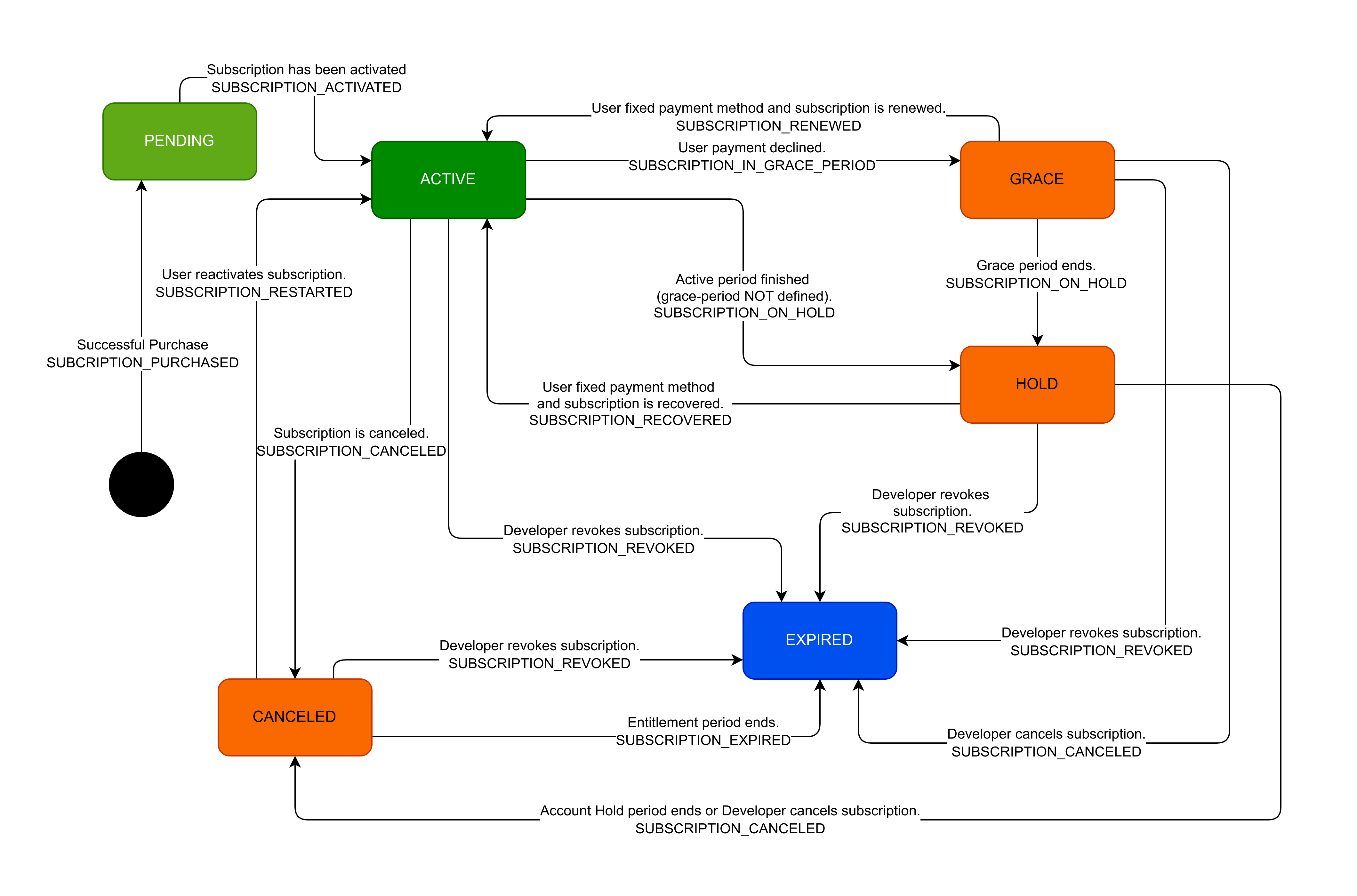 Fig. 1 - Lifecycle of Subscription