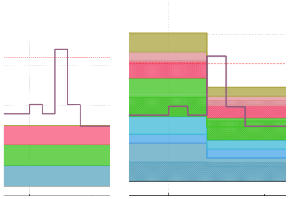 Spike response in Current and Setpoint graphs