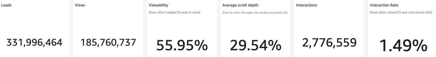 Snapshot of usage, performance and positioning on page 

***

